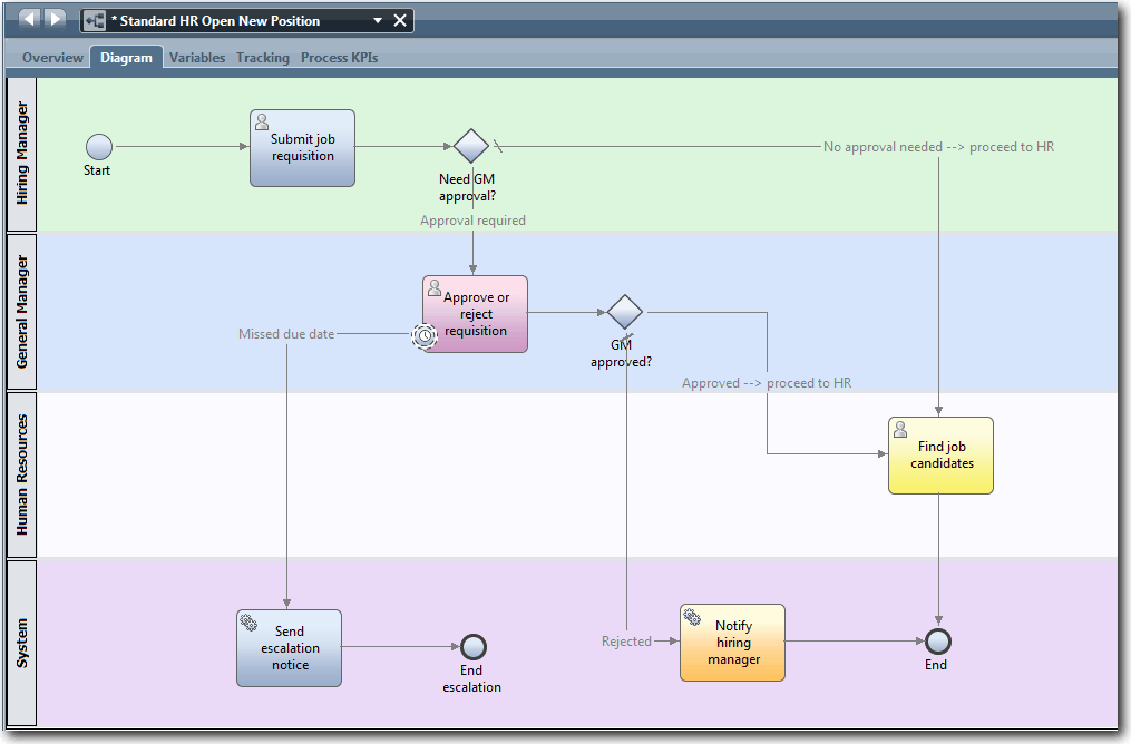 This screen capture shows the Standard HR Open New Position diagram in the My Hiring Sample process application.