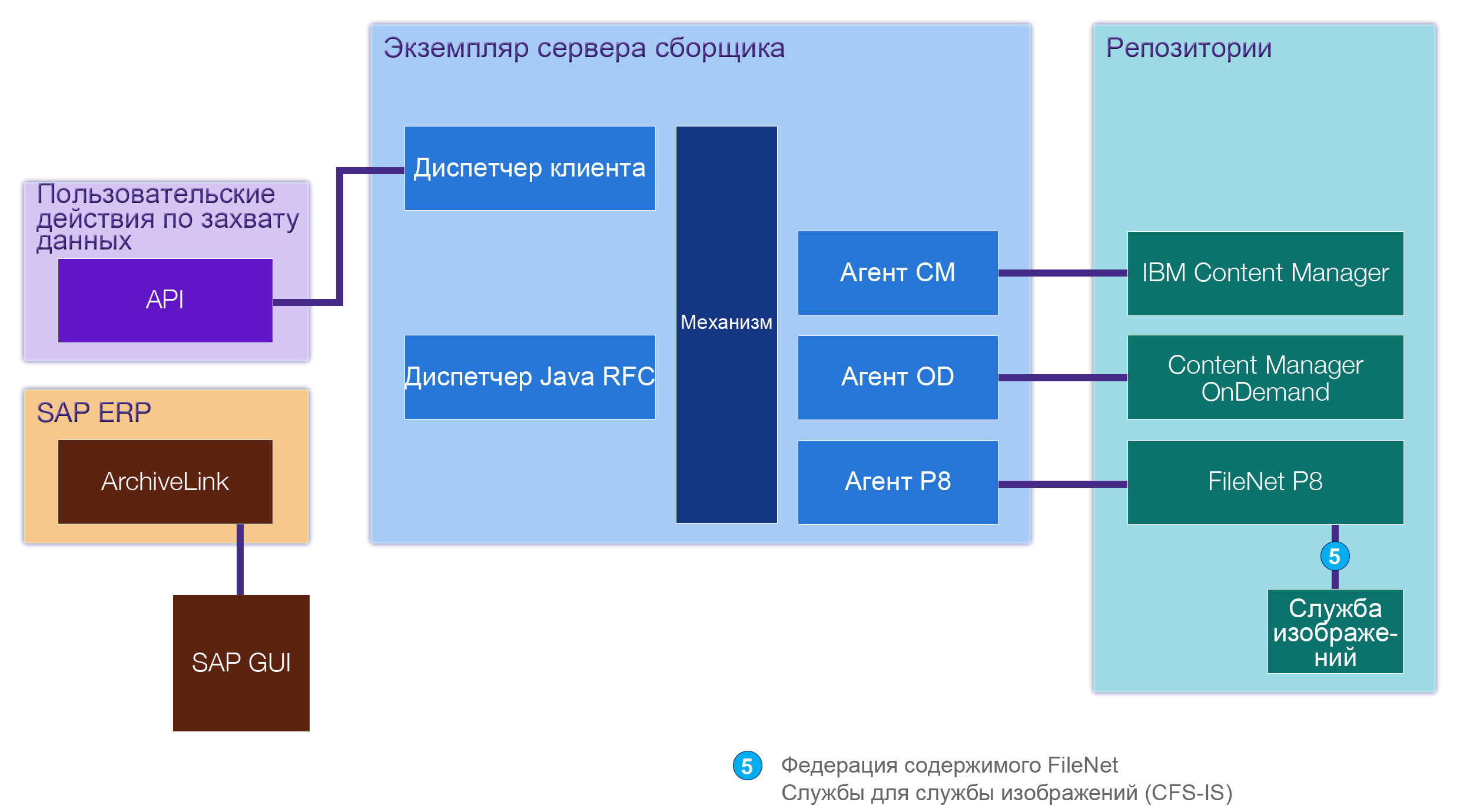 Архитектура среды Content Collector for SAP, где показаны части, которые необходимо сконфигурировать для интеграции Datacap. Эти части включают в себя SAP ArchiveLink, экземпляр Collector Server, Datacap и репозитории.