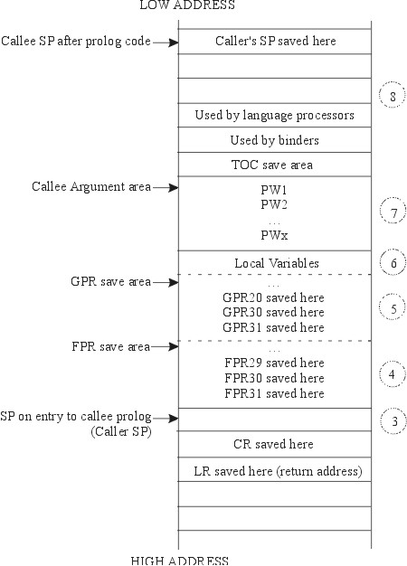 Stack Frame Layout