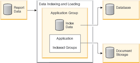 Data indexing and loading process