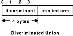 This diagram shows a discriminant (which is 4 bytes) and an implied arm side by side.