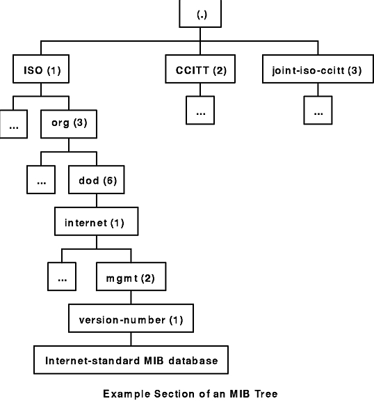 This diagram shows three roots coming off the MIB tree. Their nodes are labeled (from the left) as follows: ISO (1), CCITT (2), joint-iso-ccitt (3). A child of ISO is labeled org (3), whose child is labeled dod (6). Below dod (6) is internet (1) whose child is mgmt (2). Below mgmt (6) is version-number (1), internet-standard MIB tree is the last child.