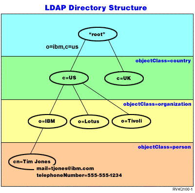 An example of an LDAP directory structure