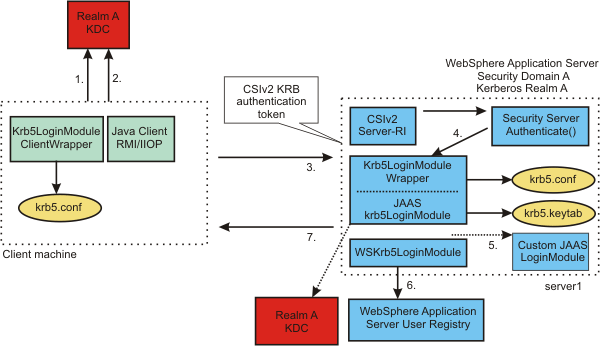 Using a Kerberos principal name and password to authenticate to WebSphere Application Server with a Kerberos token.