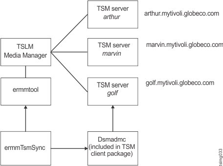 Üç adet IBM Spectrum Protect sunucusu ile ermmTsmSync yardımcı programını kullanma
