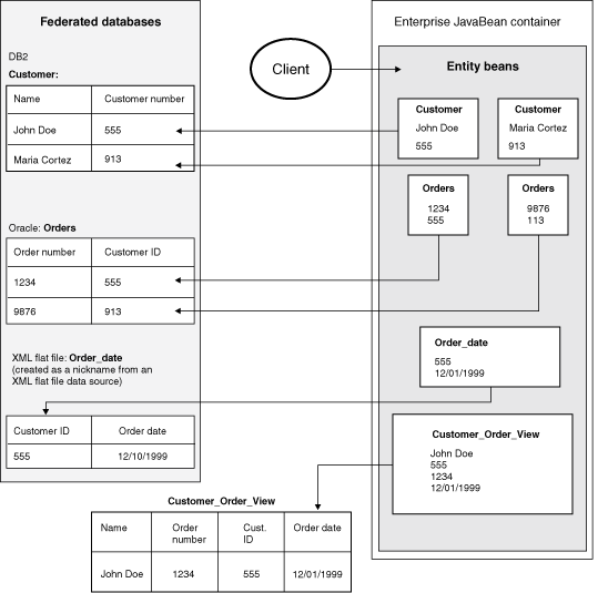 Container-managed persistence entity beans that are mapped to federated objects. The instances of the beans can correlate to rows in the tables.