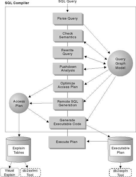 The steps used by the SQL Compiler to process queries and determine the optimum access plan