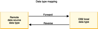 A forward type mapping is a mapping from a remote data type to a comparable local data type. A reverse type mapping is a mapping from a local data type to a comparable remote data type