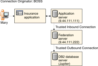 Federated system that illustrates end-to-end federated trusted connections that do not require user mappings