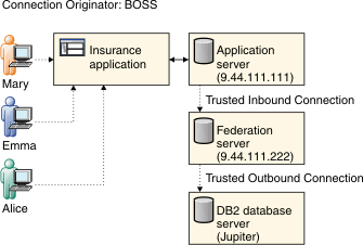 An end-to-end federated trusted connection scenario that uses user mappings