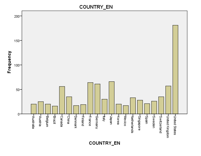 The resulting bar chart