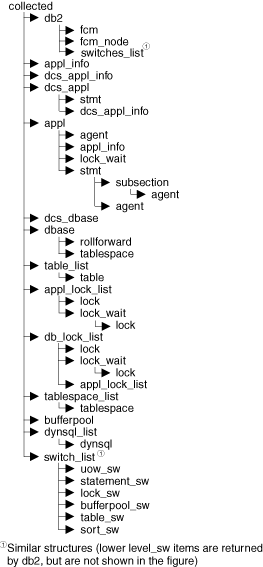 Data stream hierarchy