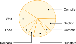 Pie chart, showing wait and processing times relative to one another.