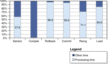 Stacked bar chart showing processing times plus other times, adding up to 100 percent for various components.