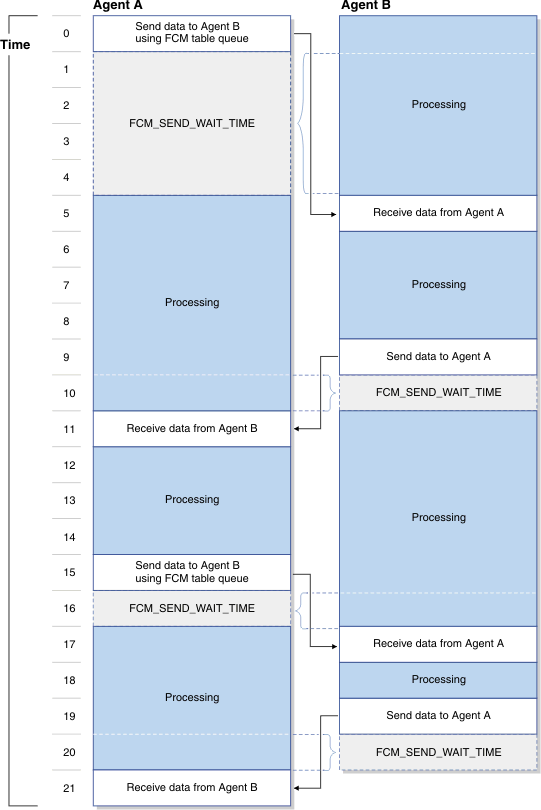 FCM wait times across different agents