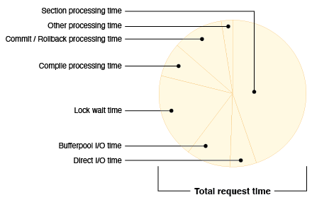 Pie chart showing aggregate view of wait and processing times in the system