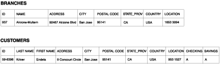 top Sample LOCATION columns in BRANCHES and CUSTOMERS tables.