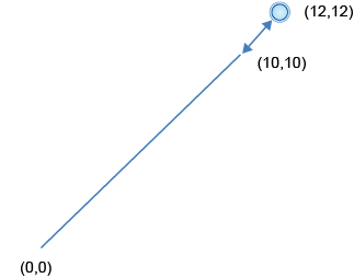 Diagram of the nearest point on the linestring to the point with coordinates (12,12)/