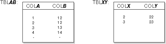 Example tables for quantified predicate