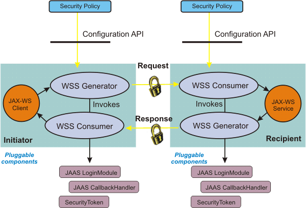 RPC API. API это что в программировании. WS-Security.