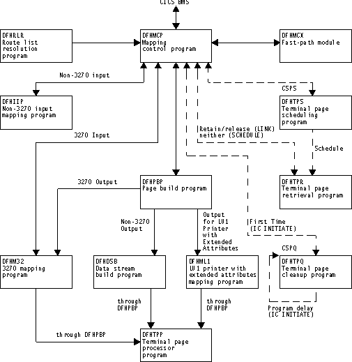 Diagram showing the modules associated wih basic mapping support (BMS) and the relationships between them.