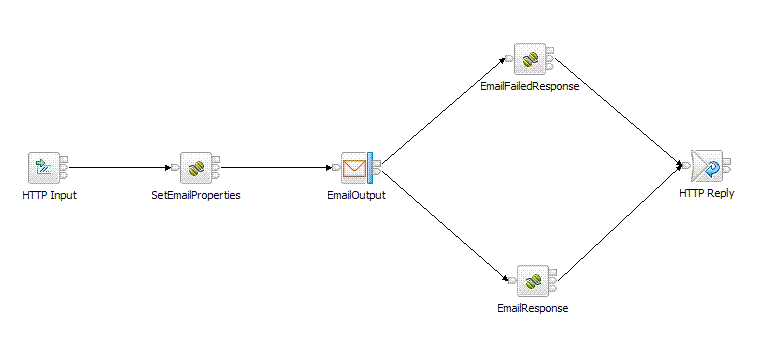 sendmail 訊息流程的畫面擷取。