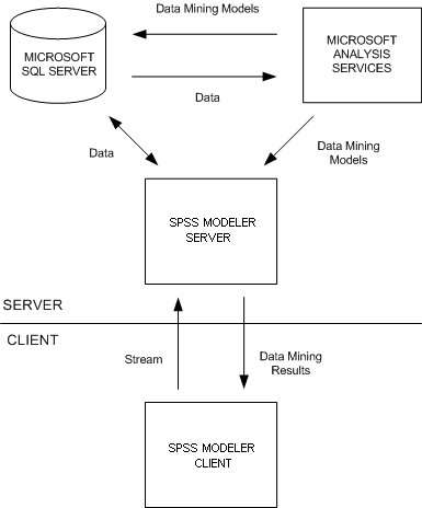 Picture of IBM SPSS Modeler Server tools.
