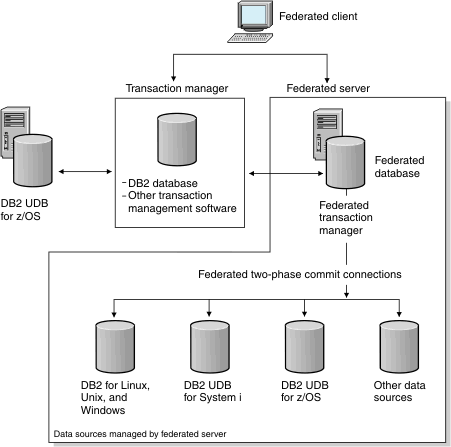 A diagram illustrating a sample transaction that uses the two-phase commit protocol in a typical federated system