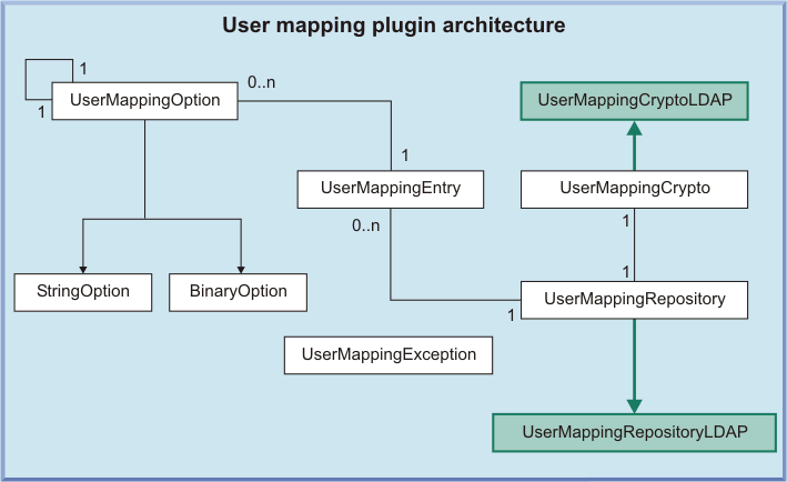 The architecture of the user mapping plug-in