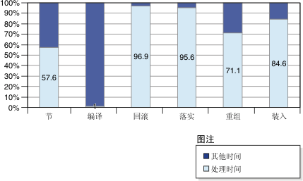 用于显示各种组件的处理时间及其他时间(加起来为 100%)的堆叠式条形图。