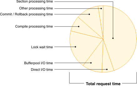 Pie chart showing
aggregate view of wait and processing times in the system