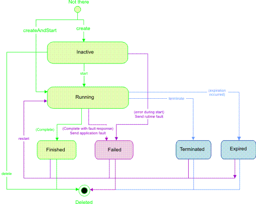 该图显示了调用任务从不活动状态到其中一个任务结束状态的状态和状态过渡。