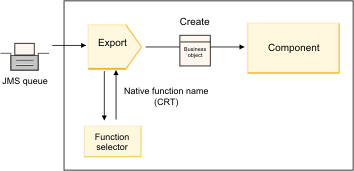此图说明函数选择器如何返回本机函数名,然后将该函数名映射到 create 对象。