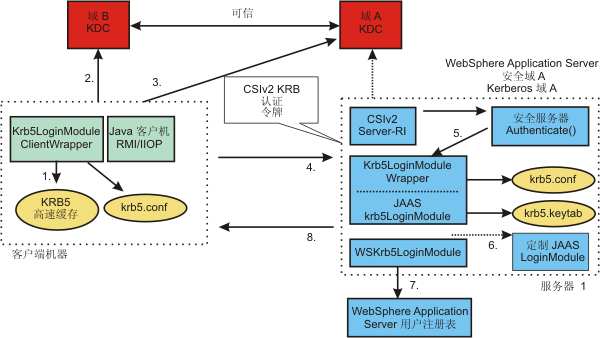 使用 Kerberos 凭证高速缓存通过可信 Kerberos 域中的 Kerberos 令牌向 WebSphere Application Server 进行认证