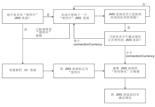 显示如何在 WebSphere Application Server V7.5 和 V8.0中使用连接池属性的流程图。