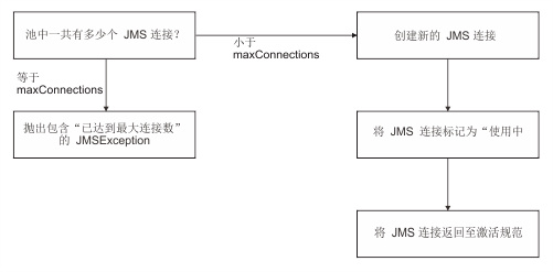 显示如何在 WebSphere Application Server V8.5中使用连接池属性的流程图。