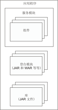 该图显示了包含带组件的服务模块的应用程序。
登台模块和库与服务模块分开。