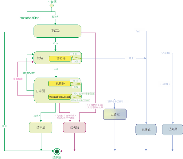 此图显示了具有单一所有者的待执行任务从“不活动”状态到其中一种任务结束状态的状态和状态过渡。