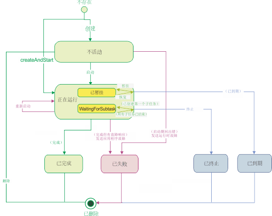 此图显示了具有并行所有权的待执行任务从“不活动”状态到其中一种任务结束状态的状态和状态过渡。