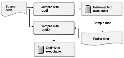 概要文件指导的反馈