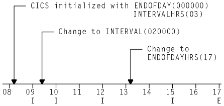 此示例显示了使用 ENDOFDAY (000000) 和 INTERVALHRS (03) 初始化的 CICS。 还有对 INTERVAL (020000) 的更改和对 ENDOFDAYDAY (17) 的更改。 标记为从 08 到 17 的时间刻度显示针对 9 的 I ,针对的 10,12 和 15 以及针对 17 的 E。
