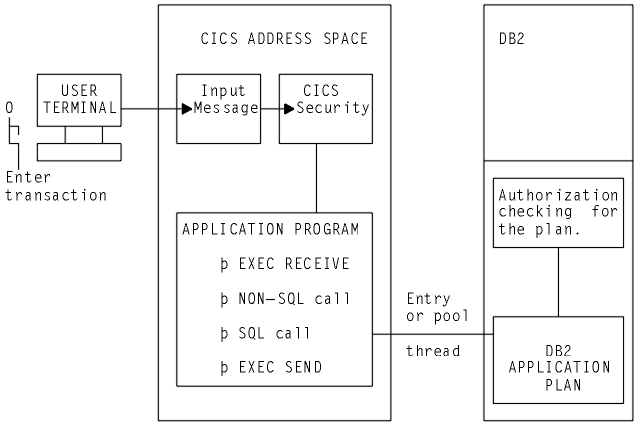 终端上的用户进入事务。 在 CICS 地址空间中,将对输入进行安全性检查,以确保用户有权使用该事务。 如果用户具有该权限,那么事务将运行。 当应用程序发出 SQL 调用时, CICS DB2 连接设施会向 DB2请求相应的条目线程或池线程。 用户的授权标识将通过此线程传递到 DB2 。 DB2 使用授权标识来检查是否允许用户执行与条目线程或池线程相关联的应用程序计划。
