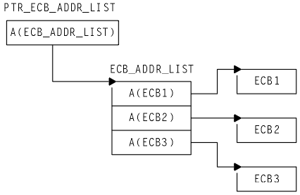 此图显示 PTR_ECB_ADDR_LIST 中指向 ECB_ADDR_LIST 的 A (ECB_ADDR_LIST)。 此列表具有 A (ECB1) , A (ECB2) 和 A (ECB3) ,它们分别指向 ECB1, ECB2 和 ECB3。