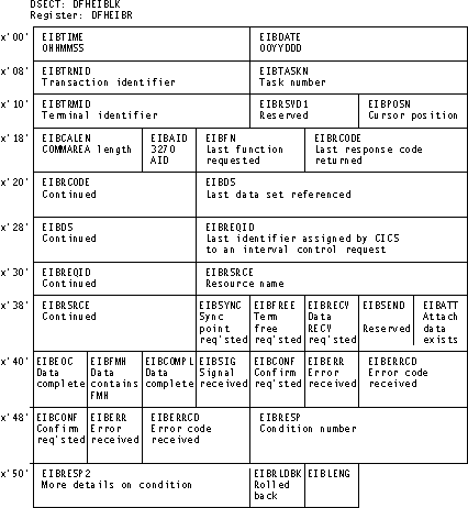 此图显示 EXEC 接口块 (EIB) 的结构。