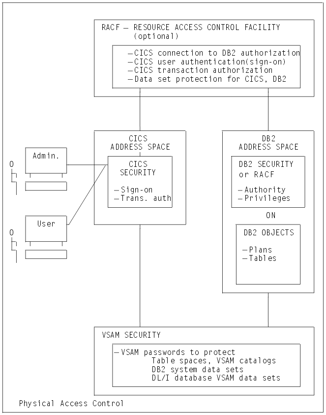 显示了四种安全性机制: CICS 安全性, Db2 安全性, RACF (资源访问控制设施) 和 VSAM 安全性。 CICS 安全性在 CICS 地址空间中,在登录时认证用户,并检查用户是否有权使用事务。 Db2 安全性或 RACF,在 Db2 地址空间中,检查用户对 Db2 对象 (例如计划和表) 的权限和特权。 RACF(可选) 可用于验证是否允许 CICS 系统连接到 Db2; 以在登录到 CICS时认证用户; 检查 CICS 用户是否有权使用事务; 以及保护 CICS 和 Db2 数据集和库免受未经授权的访问。 VSAM 安全性 (可选) 使用 VSAM 密码来保护表空间, VSAM 目录, Db2 系统数据集和 DL/I 数据库 VSAM 数据集。