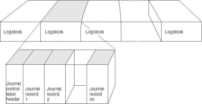 图中显示了一个 Log 块的序列,并扩展了其中一个 log 块,由一个日志控制标签头组成,后跟一系列日志记录。
