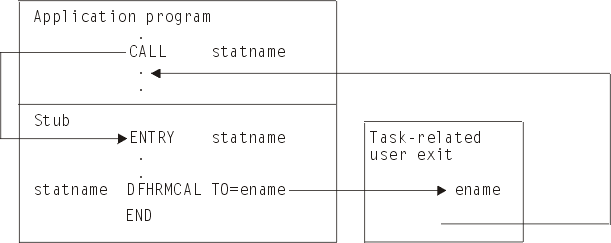 该图显示连接到存根程序的应用程序以及单独的与任务相关的用户出口程序。 箭头从应用程序中的 CALL statname 命令指向存根中的 ENTRY statname 入口点。 另一个箭头从存根中的 DFHRMCAL TO=ename 宏调用指向任务相关用户出口程序中的名称入口点。