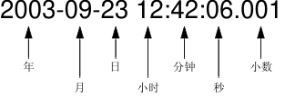 字符串“2003-09-23 12:42.06.001”是 2003 年的字面值,其中“-09-23”是九月份的第 23 天,“12:42.06.001”表示中午 12 点后的 42 分 6 秒零 1/1000 秒。结束图片描述