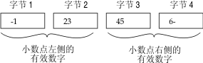 四个矩形描绘存储值“123.456”的 4 个字节。前 2 个字节存储整数部分 (123),其中“23”存储在第 2 个字节。后 2 个字节存储小数部分 (456),其中“45”存储在第 3 字节。结束图片描述