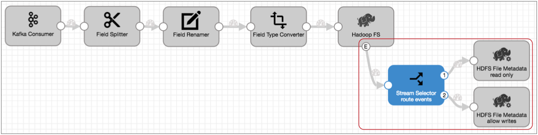 流程画布显示了一个流程,其中 Hadoop FS 目标连接到 HDFS 文件元数据执行器